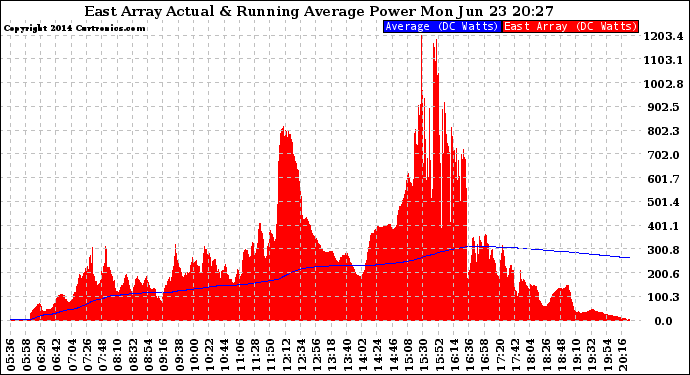 Solar PV/Inverter Performance East Array Actual & Running Average Power Output