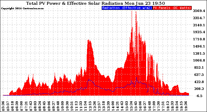 Solar PV/Inverter Performance Total PV Panel Power Output & Effective Solar Radiation