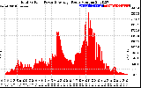 Solar PV/Inverter Performance Total PV Panel Power Output