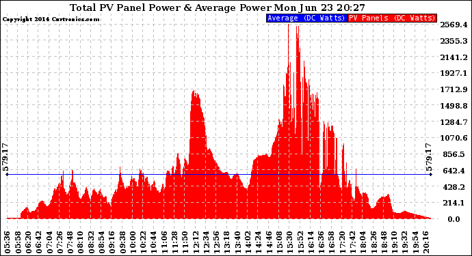 Solar PV/Inverter Performance Total PV Panel Power Output