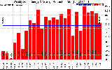 Solar PV/Inverter Performance Weekly Solar Energy Production