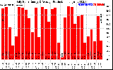 Solar PV/Inverter Performance Daily Solar Energy Production