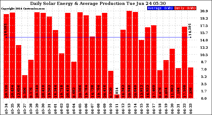 Solar PV/Inverter Performance Daily Solar Energy Production