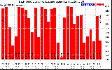 Solar PV/Inverter Performance Daily Solar Energy Production Value