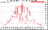 Solar PV/Inverter Performance Daily Energy Production Per Minute