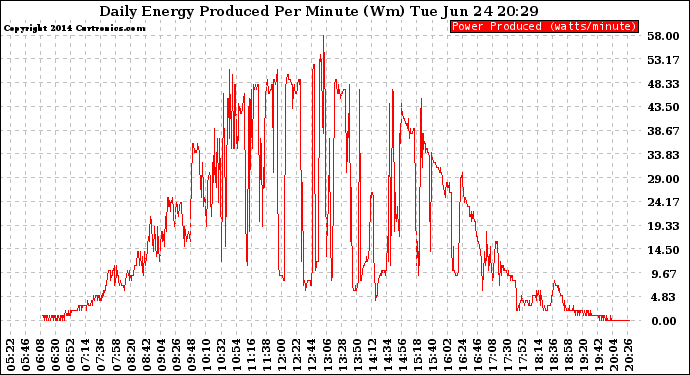 Solar PV/Inverter Performance Daily Energy Production Per Minute