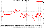 Solar PV/Inverter Performance Grid Voltage