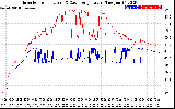 Solar PV/Inverter Performance Inverter Operating Temperature