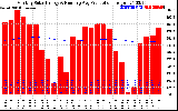 Solar PV/Inverter Performance Monthly Solar Energy Production Running Average