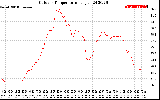 Solar PV/Inverter Performance Outdoor Temperature