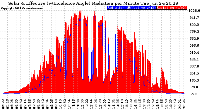 Solar PV/Inverter Performance Solar Radiation & Effective Solar Radiation per Minute