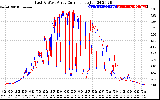 Solar PV/Inverter Performance Photovoltaic Panel Current Output