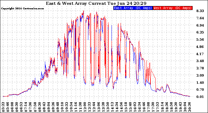 Solar PV/Inverter Performance Photovoltaic Panel Current Output