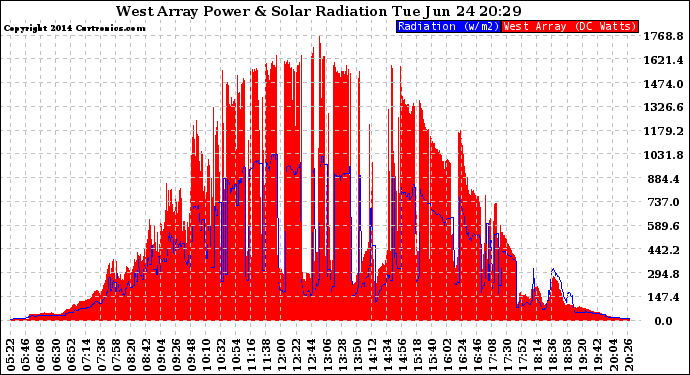 Solar PV/Inverter Performance West Array Power Output & Solar Radiation