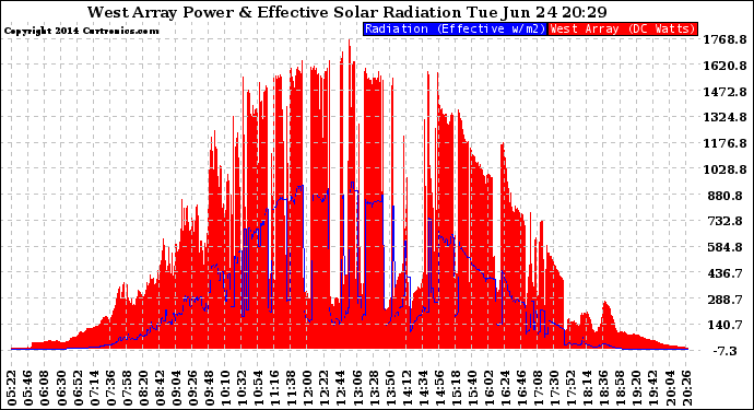 Solar PV/Inverter Performance West Array Power Output & Effective Solar Radiation