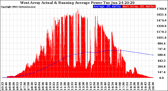 Solar PV/Inverter Performance West Array Actual & Running Average Power Output