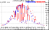 Solar PV/Inverter Performance Photovoltaic Panel Power Output