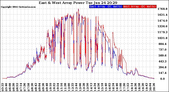 Solar PV/Inverter Performance Photovoltaic Panel Power Output