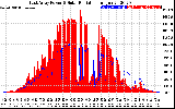 Solar PV/Inverter Performance East Array Power Output & Solar Radiation