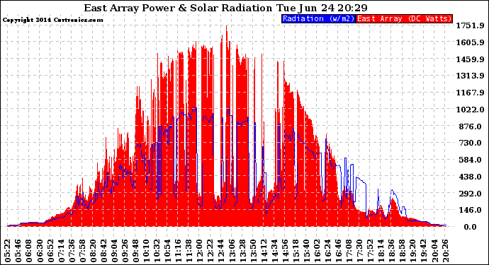 Solar PV/Inverter Performance East Array Power Output & Solar Radiation