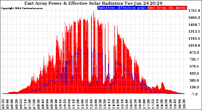 Solar PV/Inverter Performance East Array Power Output & Effective Solar Radiation