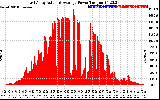 Solar PV/Inverter Performance East Array Actual & Average Power Output