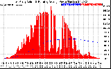 Solar PV/Inverter Performance East Array Actual & Running Average Power Output