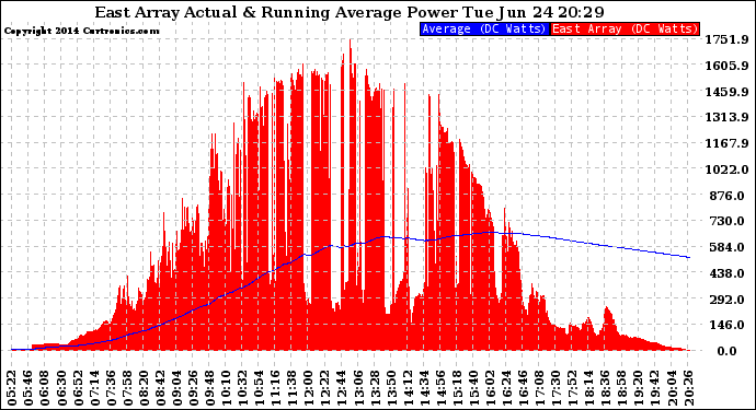 Solar PV/Inverter Performance East Array Actual & Running Average Power Output