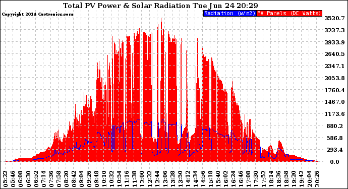 Solar PV/Inverter Performance Total PV Panel Power Output & Solar Radiation