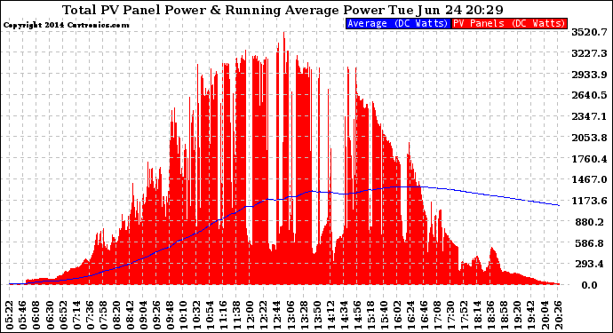 Solar PV/Inverter Performance Total PV Panel & Running Average Power Output