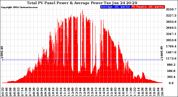 Solar PV/Inverter Performance Total PV Panel Power Output