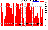 Solar PV/Inverter Performance Daily Solar Energy Production