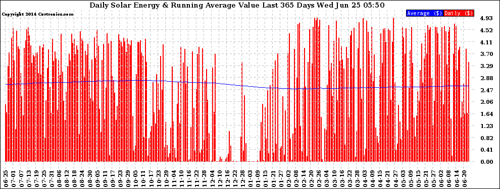 Solar PV/Inverter Performance Daily Solar Energy Production Value Running Average Last 365 Days