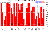 Solar PV/Inverter Performance Daily Solar Energy Production Value