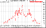 Solar PV/Inverter Performance Daily Energy Production Per Minute