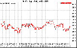 Solar PV/Inverter Performance Grid Voltage