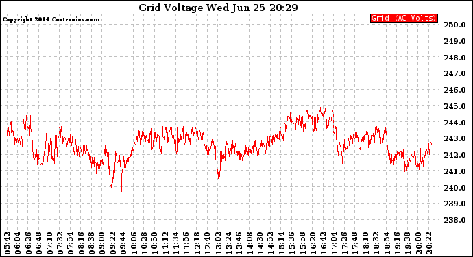 Solar PV/Inverter Performance Grid Voltage