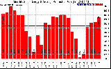 Solar PV/Inverter Performance Monthly Solar Energy Production