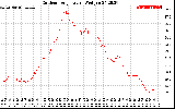 Solar PV/Inverter Performance Outdoor Temperature