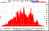 Solar PV/Inverter Performance Solar Radiation & Day Average per Minute