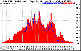 Solar PV/Inverter Performance Solar Radiation & Effective Solar Radiation per Minute