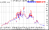 Solar PV/Inverter Performance Photovoltaic Panel Current Output