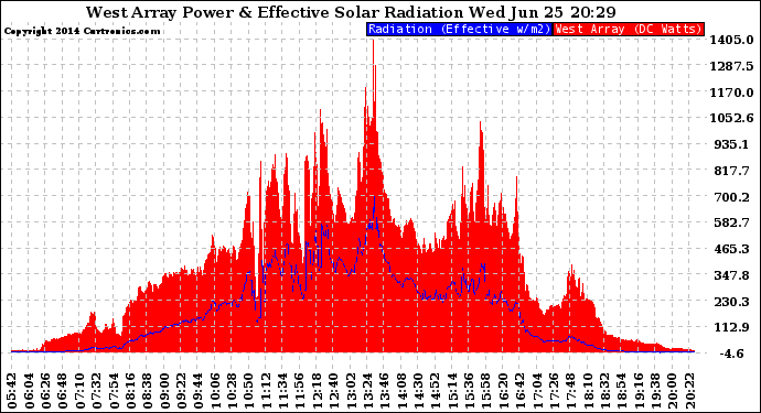 Solar PV/Inverter Performance West Array Power Output & Effective Solar Radiation