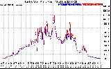 Solar PV/Inverter Performance Photovoltaic Panel Power Output