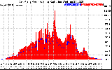 Solar PV/Inverter Performance East Array Power Output & Solar Radiation