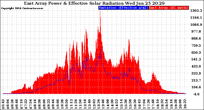 Solar PV/Inverter Performance East Array Power Output & Effective Solar Radiation