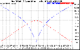 Solar PV/Inverter Performance Sun Altitude Angle & Azimuth Angle