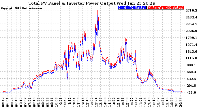 Solar PV/Inverter Performance PV Panel Power Output & Inverter Power Output