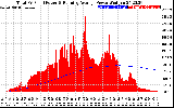 Solar PV/Inverter Performance Total PV Panel & Running Average Power Output