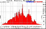 Solar PV/Inverter Performance Total PV Panel Power Output